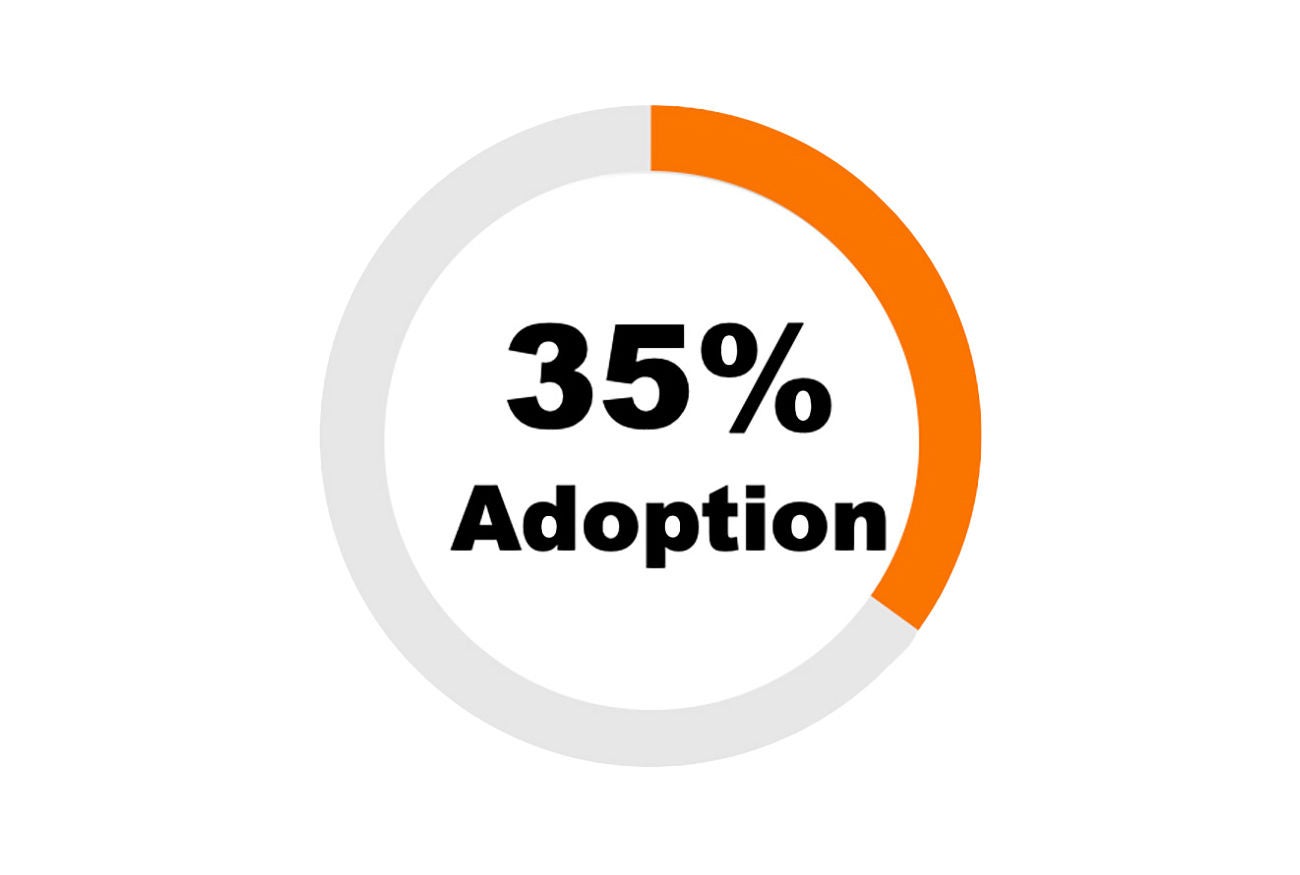 +35% adoption