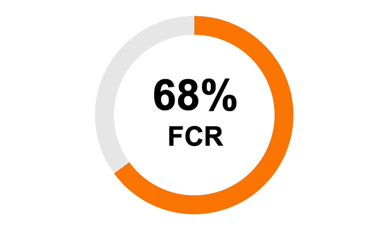68 percent FCR