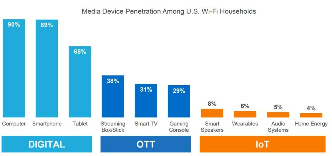 Media device user numbers among US wifi households