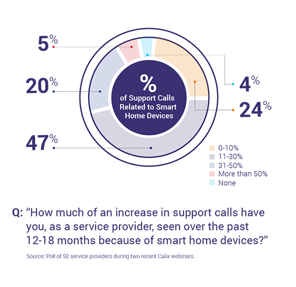 graphical data representation for an increase in a support calls related to the smart home devices