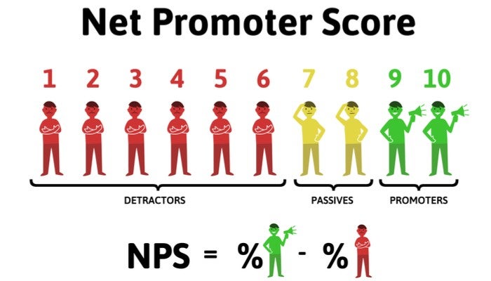 Net Promoter Score graphic
