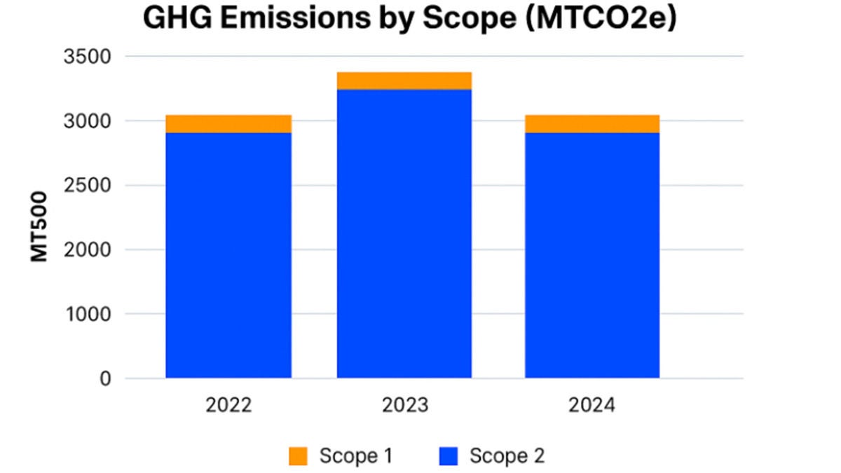 Chart of Scope 1 and Scope 2 Calix GHG emissions by year