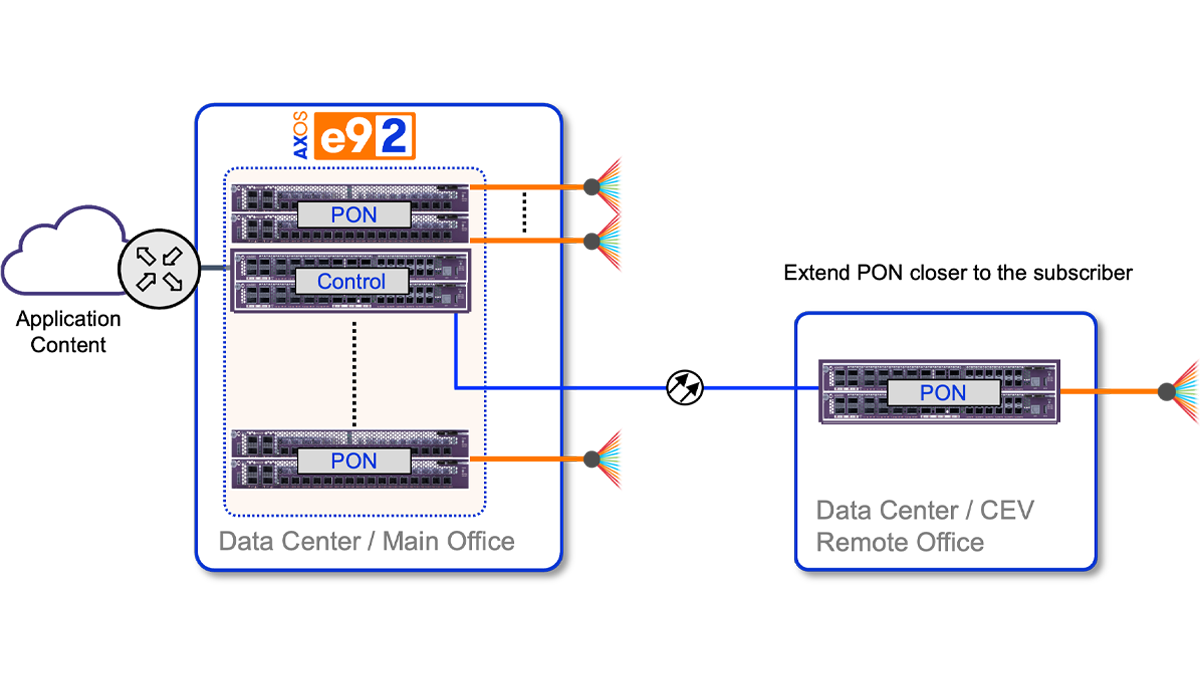 Distributed PON Access e9-2 ASM5001 Diagram Distributed PON Access e9-2 ASM5001