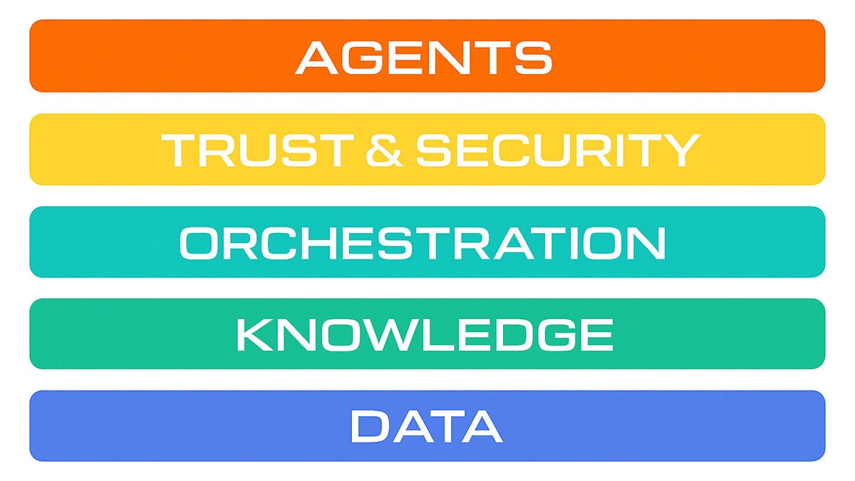 Layers with names: agents, trust & security, orchestration, knowledge, data