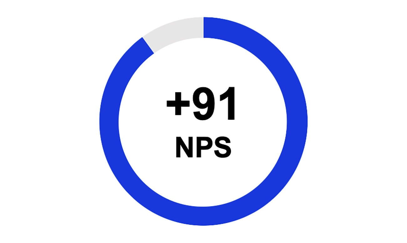 Plus 91 NPS