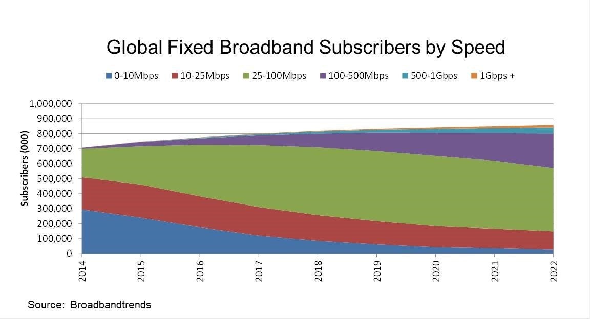 global fixed broadband subscribers by speed data chart