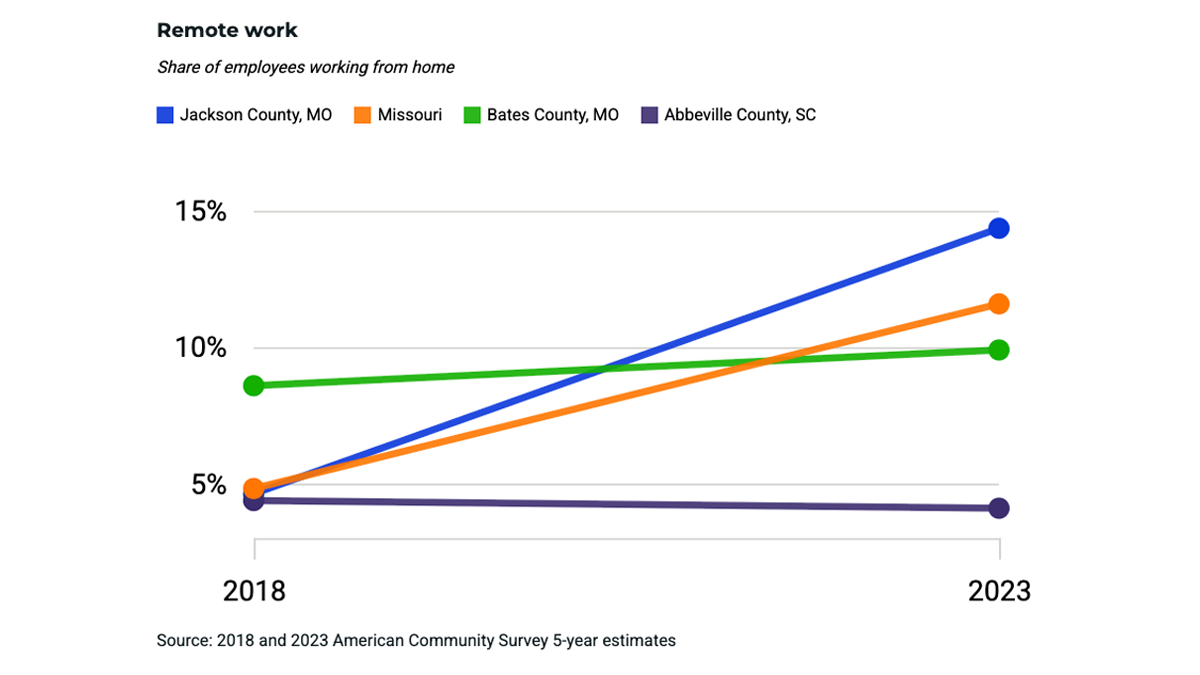 Remote work chart