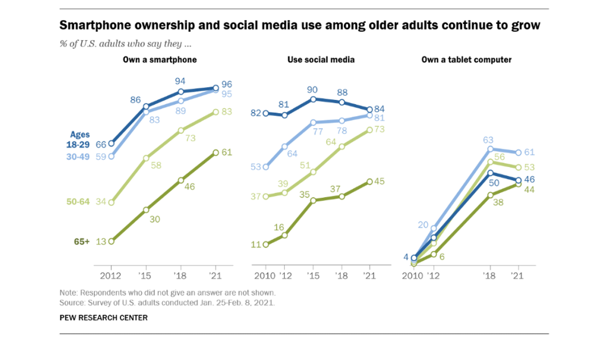 Infographic charts smartphone ownership, social media use, and tablet computer ownership among U.S. adults by age group
