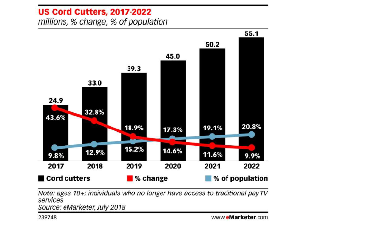 Maravedis3 chart1, US Cord CUtters 2017-2022
