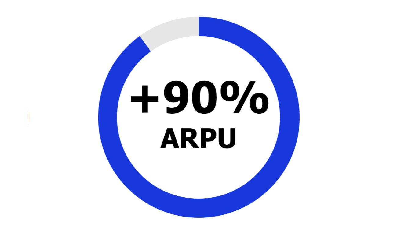 90% ARPU increase