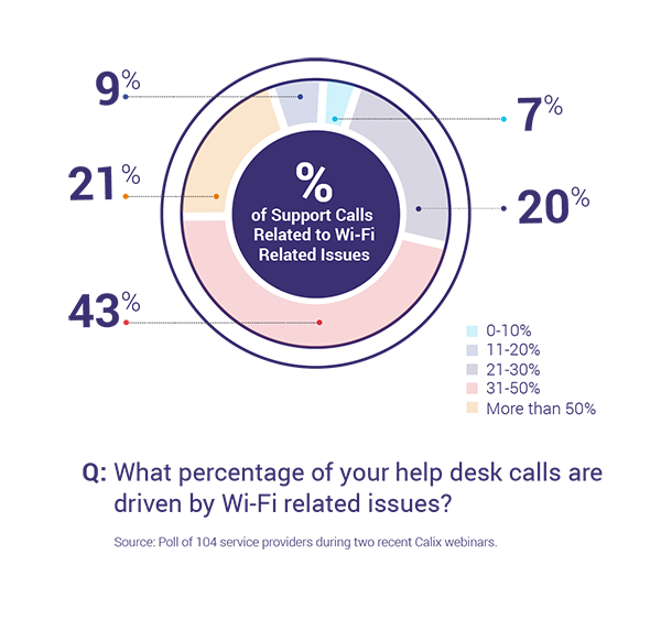 graphical data representation for the wifi related issues that increased service provider help desk calls
