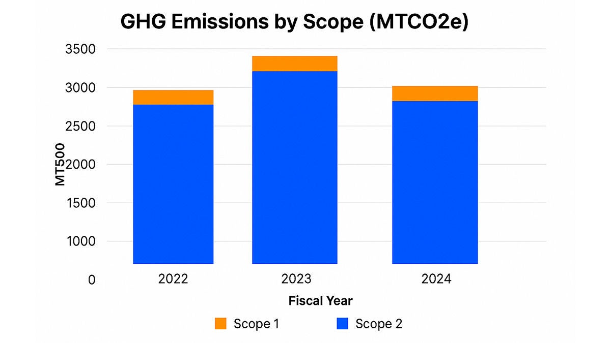 Chart of Scope 1 and Scope 2 Calix GHG emissions by year